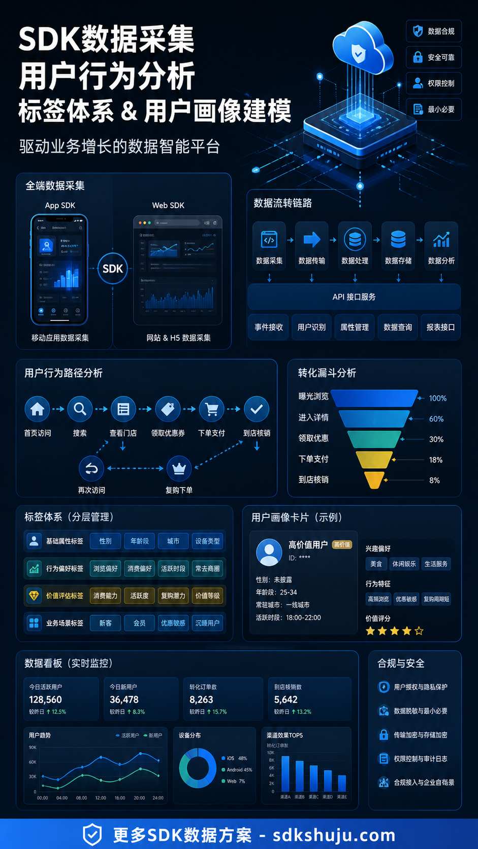 SDK数据在本地生活行业的应用：门店转化、活动效果与用户留存分析