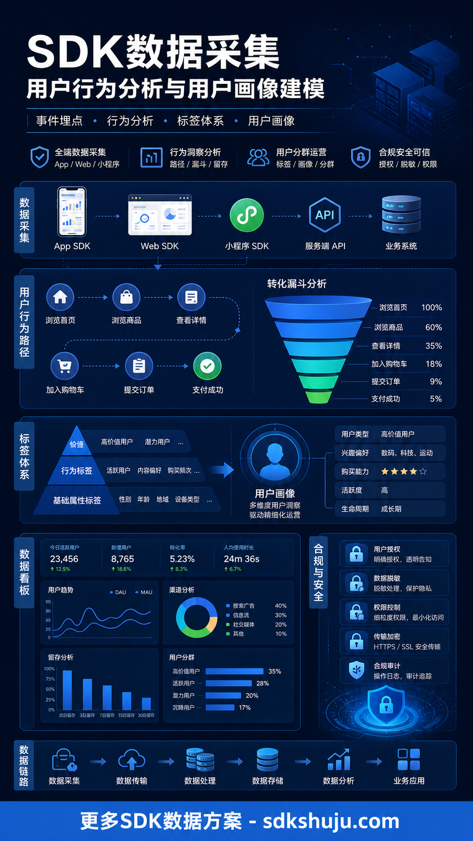 SDK埋点是什么意思：事件、属性、用户ID与会话的基础逻辑