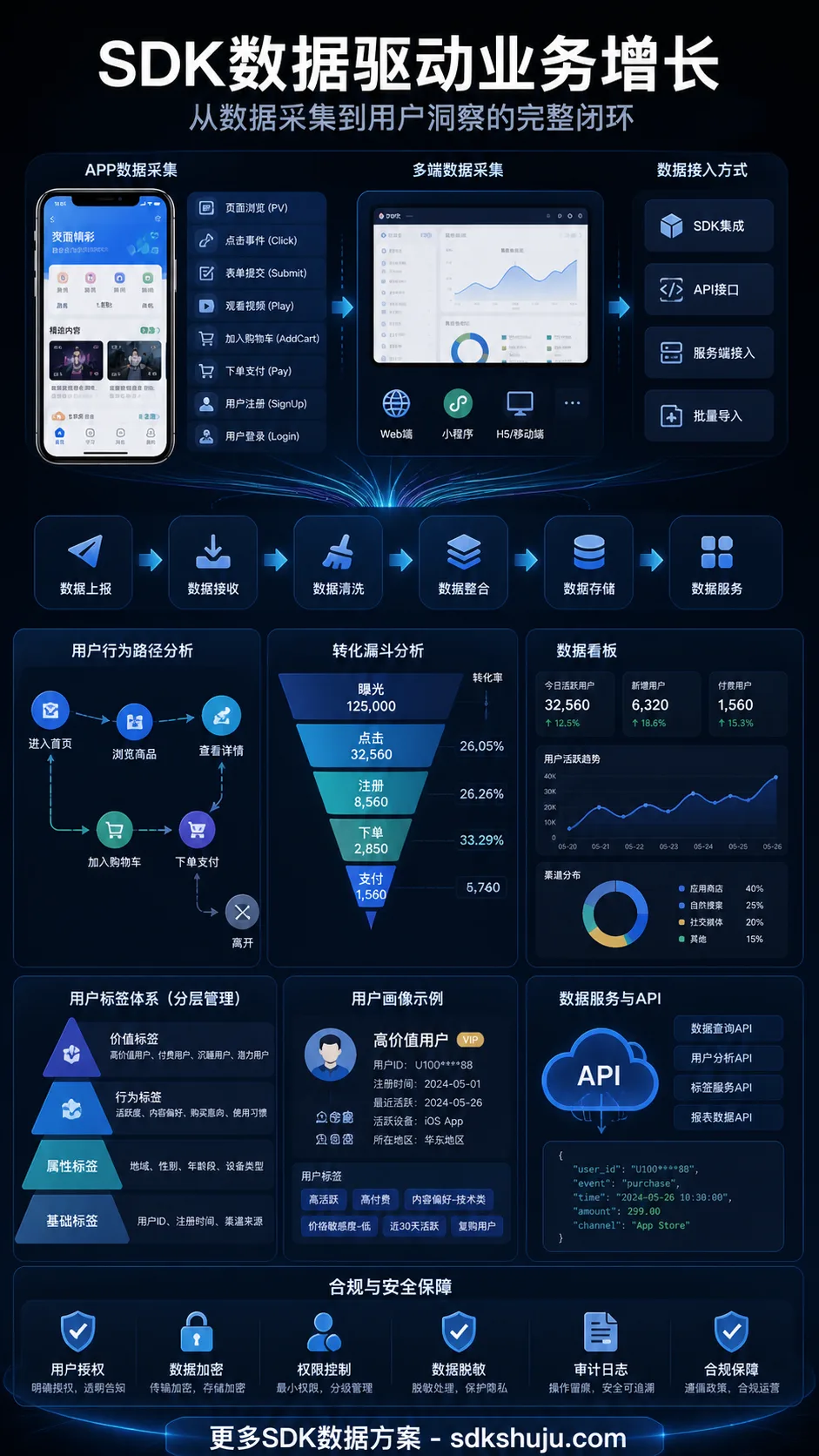 App SDK数据采集流程怎么看：从SDK埋点、事件上报到清洗入库