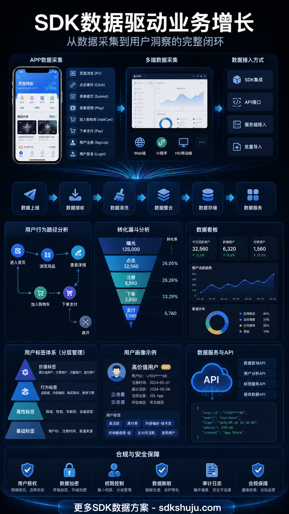 App SDK数据采集流程怎么看：从SDK埋点、事件上报到清洗入库