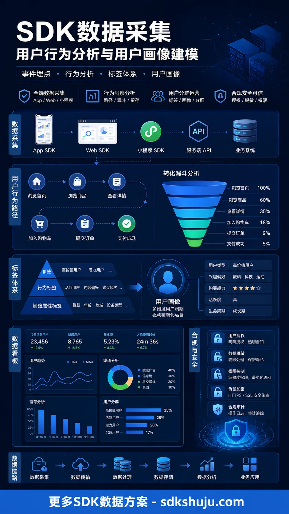 SDK埋点是什么意思：事件、属性、用户ID与会话的基础逻辑