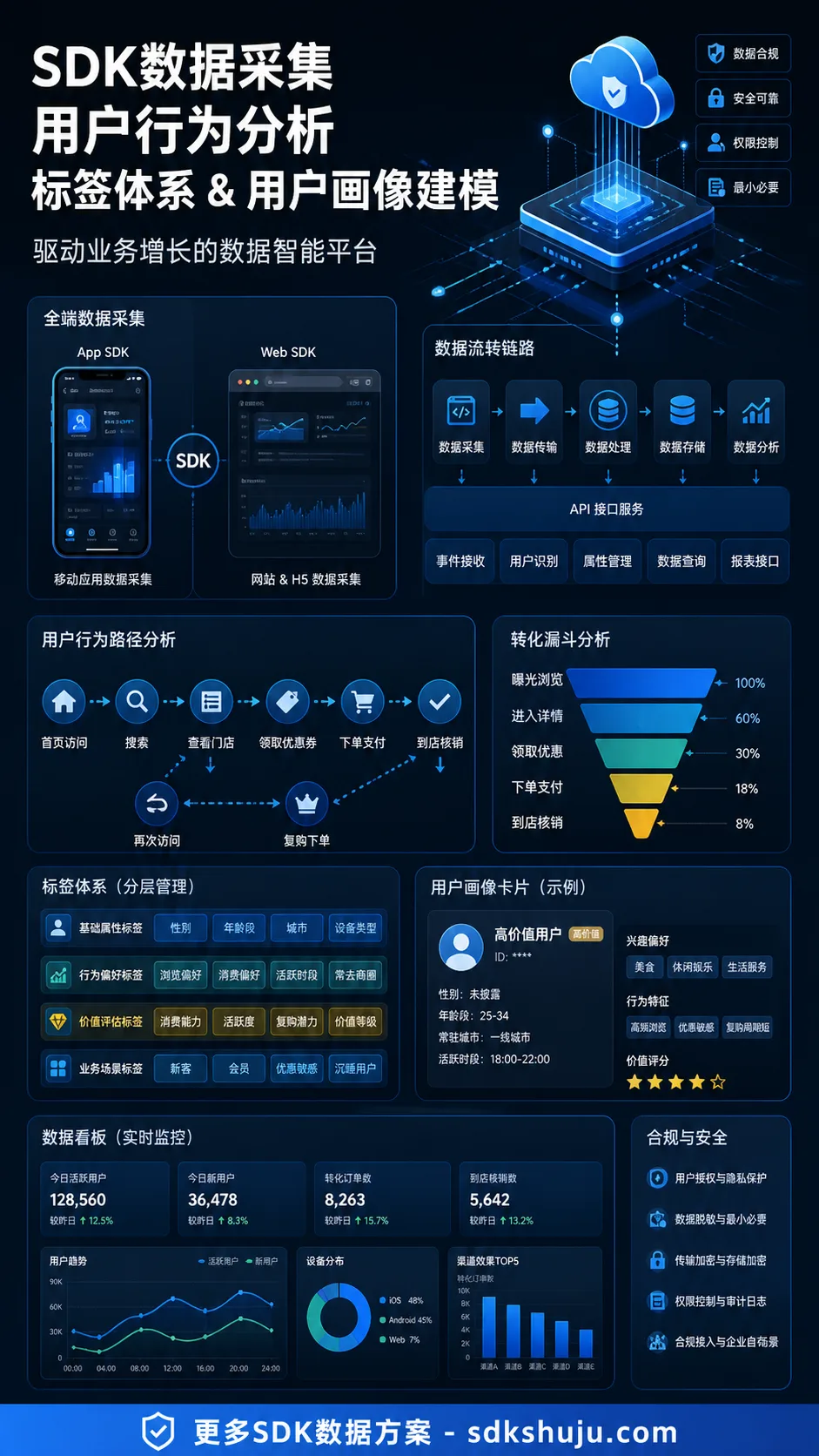 SDK数据在本地生活行业的应用:门店转化、活动效果与用户留存分析