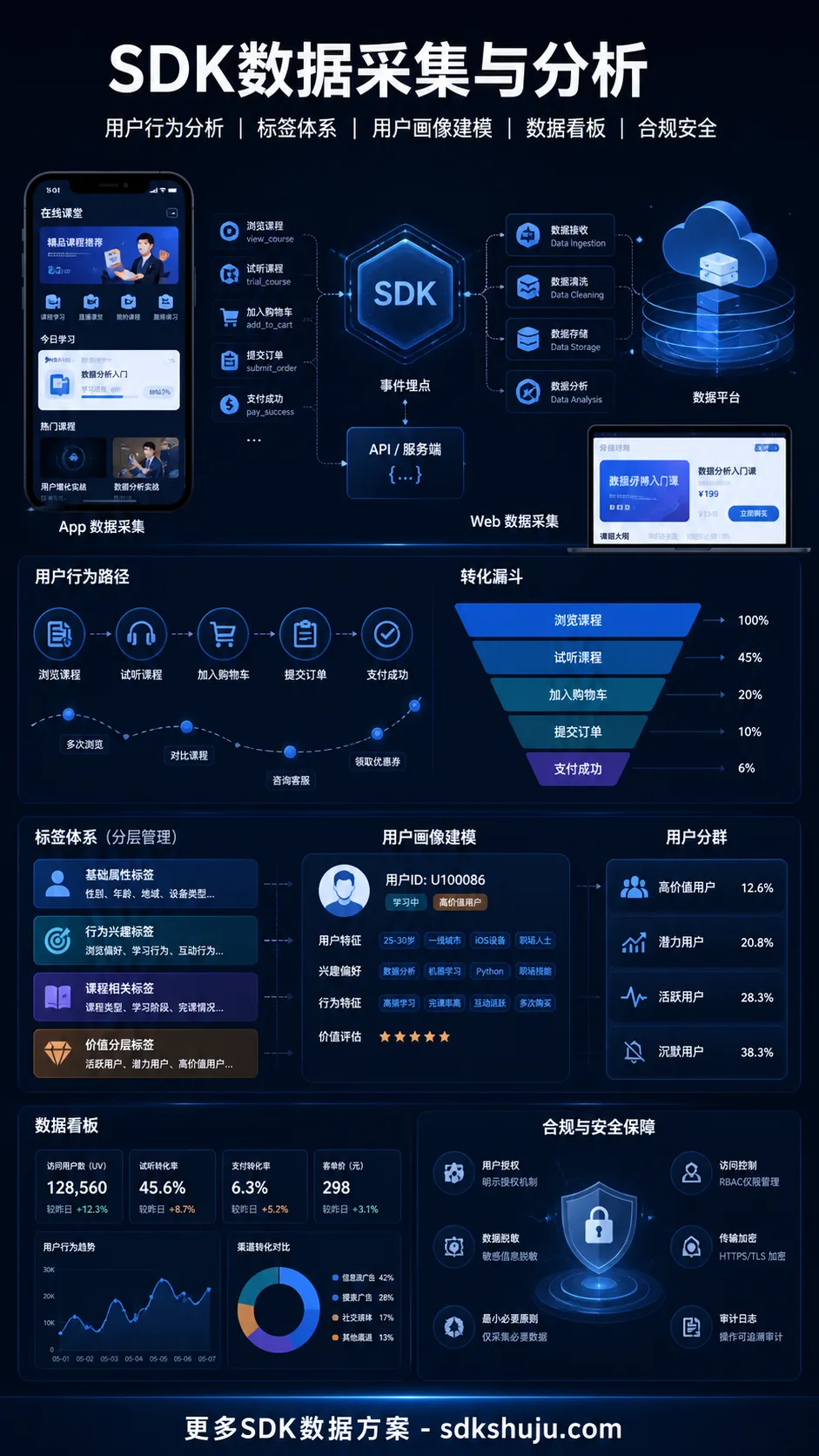 SDK数据在教育行业的应用:试听、转化与续费行为分析