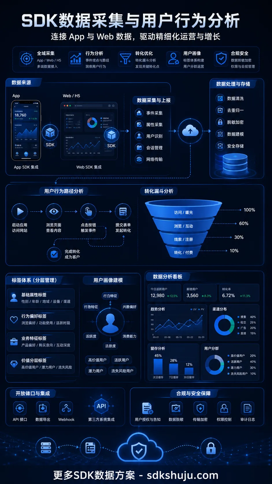 Web SDK与App SDK有什么区别：采集方式、数据质量与适用场景对比