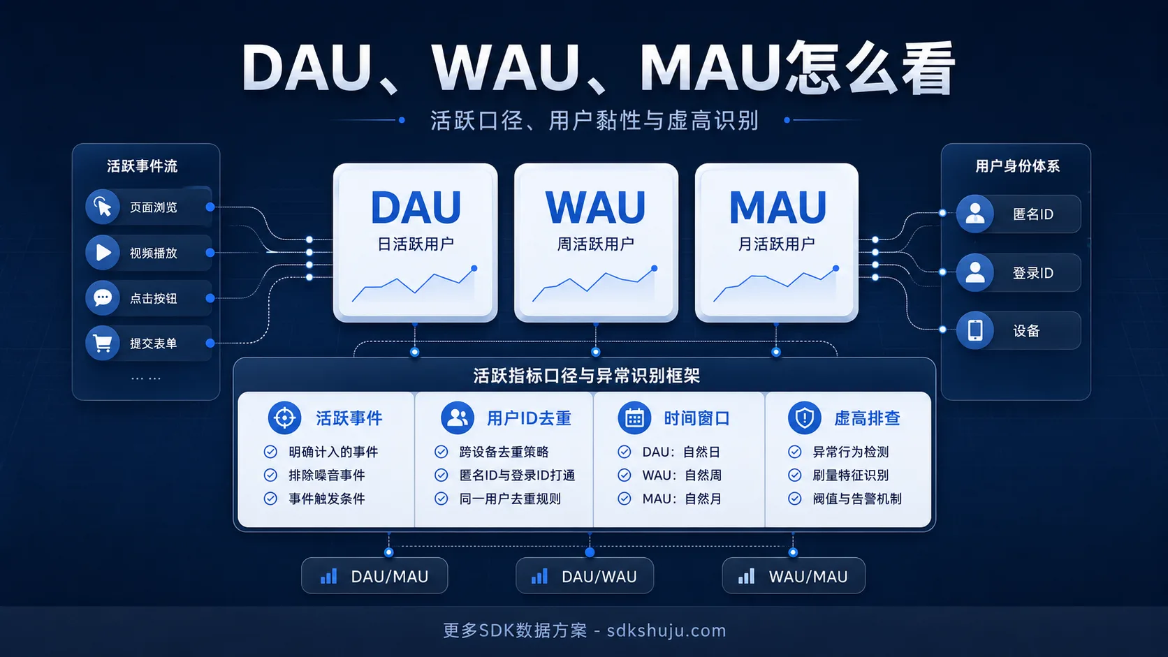 DAU WAU MAU怎么看：活跃口径、黏性比率与虚高排查