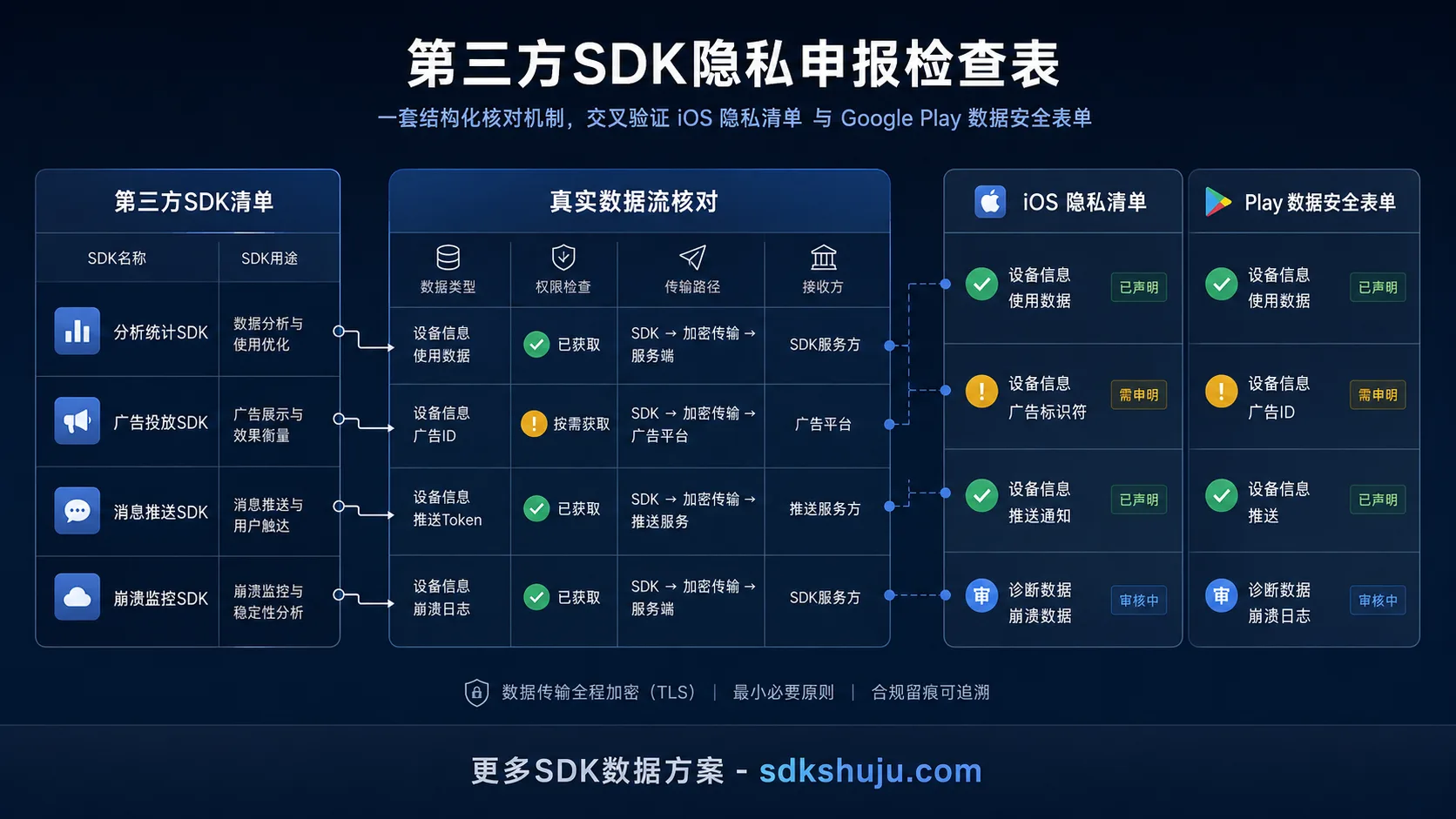 第三方SDK隐私申报检查表：如何核对iOS隐私清单与Google Play数据安全表单