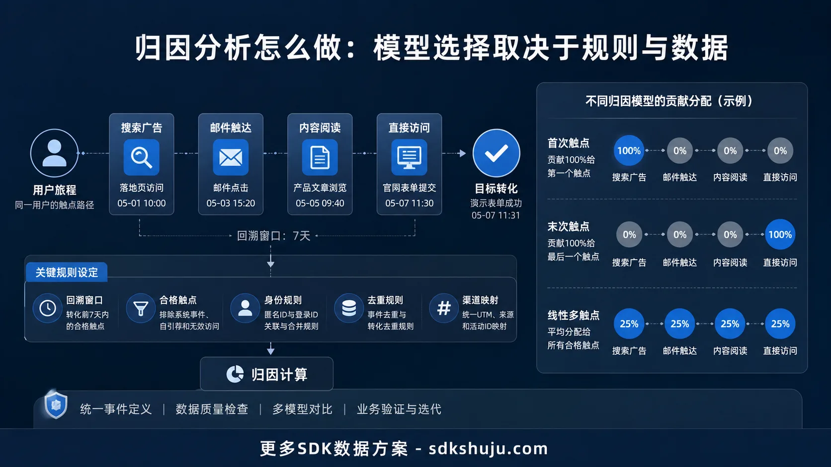 归因分析怎么做：首次触点、末次触点与多触点模型如何选择