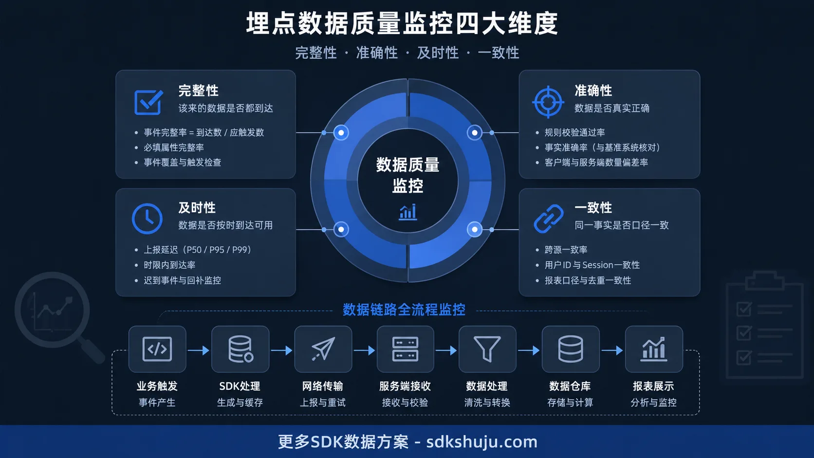 埋点数据质量监控怎么做：完整性、准确性、及时性与一致性