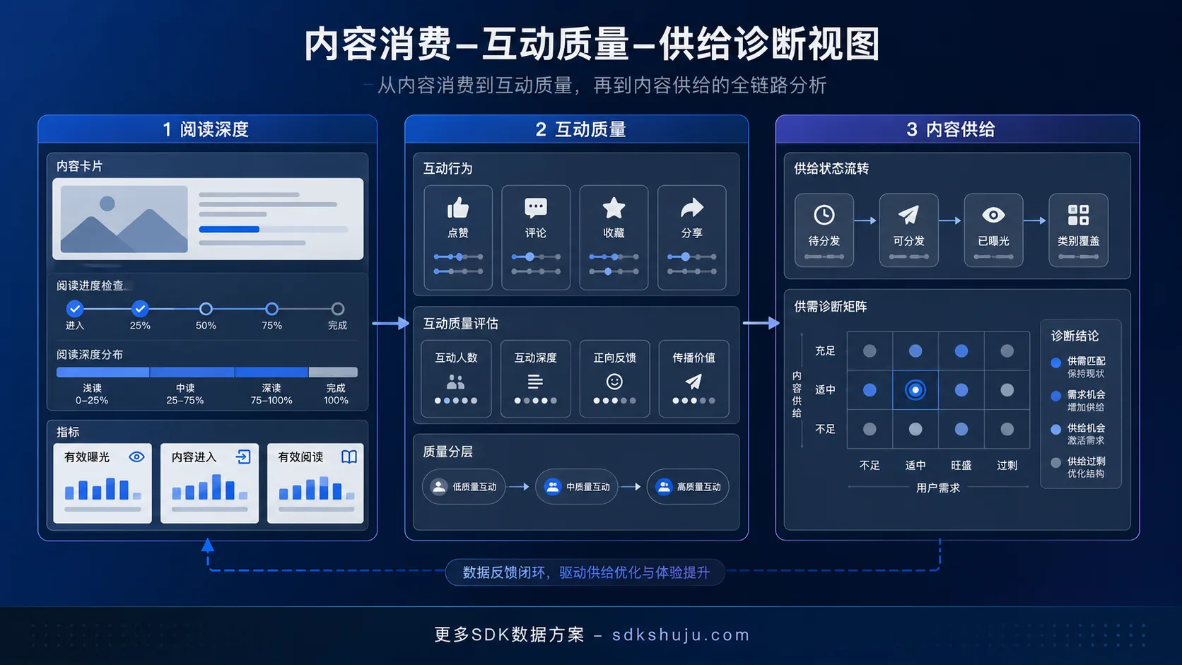 内容社区用户行为分析：如何衡量阅读深度、互动质量与内容供给