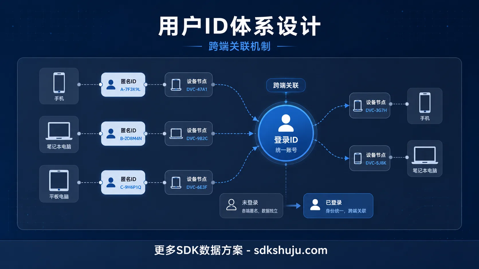 企业自有业务的用户ID体系设计：匿名ID、登录ID、设备标识与跨端关联