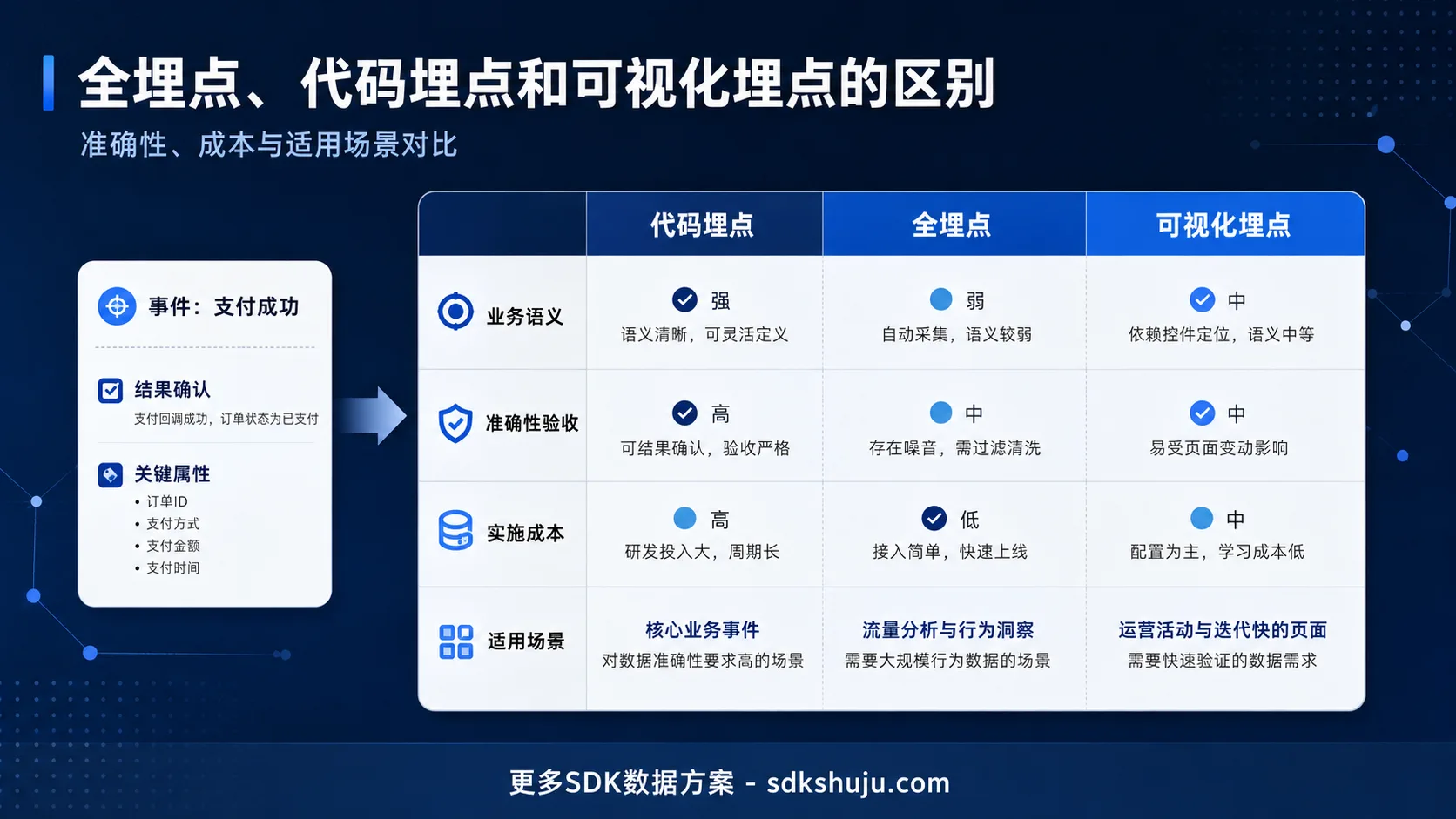 全埋点、代码埋点和可视化埋点的区别：准确性如何评估、成本与适用场景对比