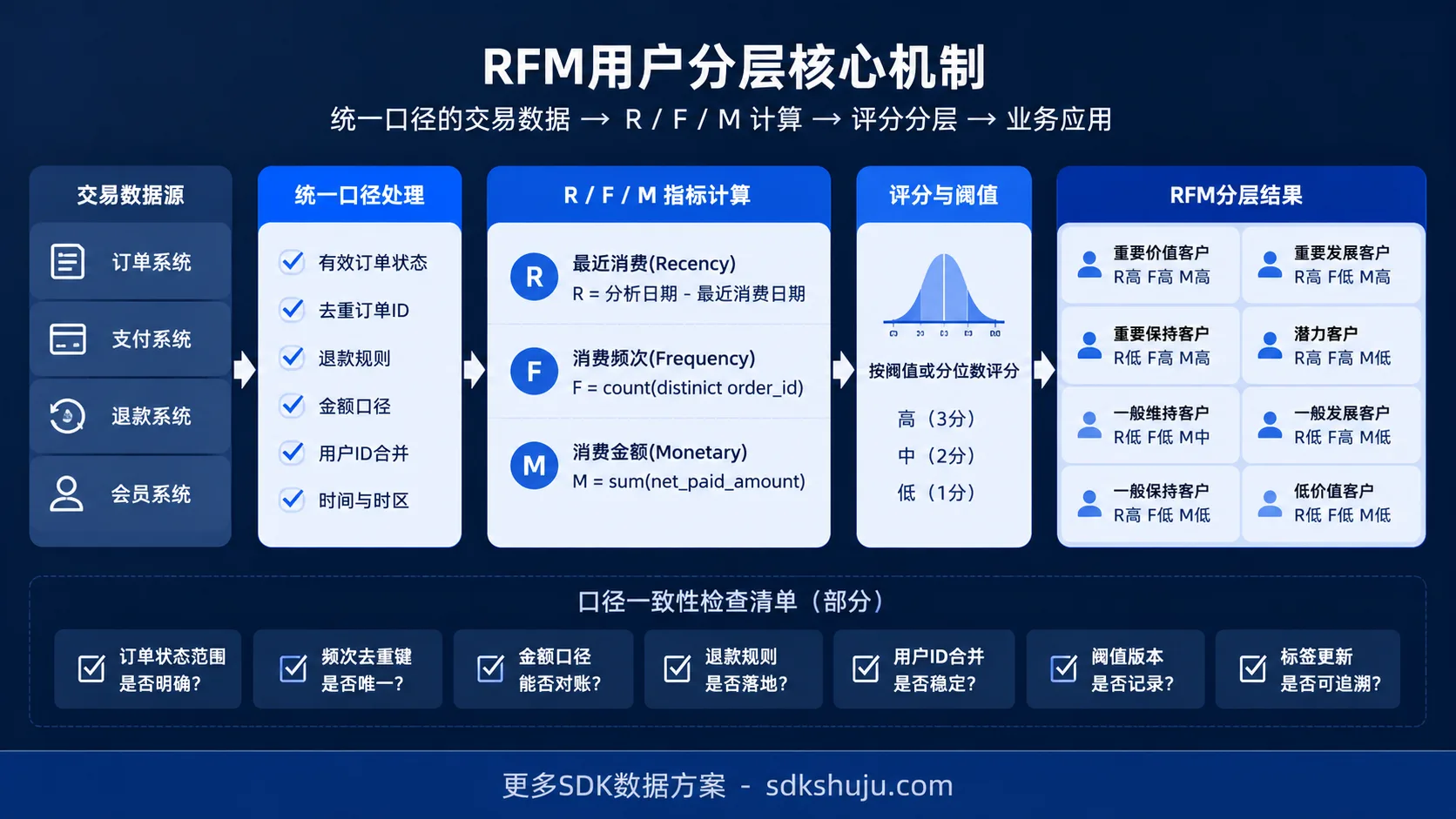 RFM用户分层怎么做：交易型业务的最近消费、消费频次与消费金额口径