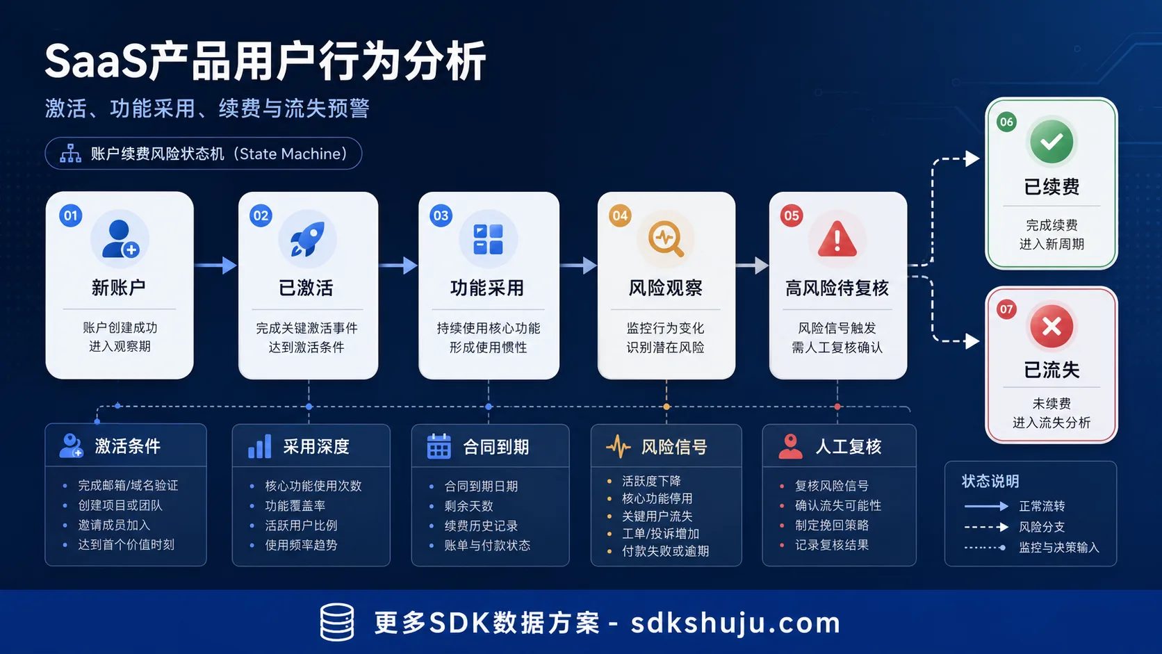 SaaS产品用户行为分析：如何定义激活、功能采用、续费与流失预警口径