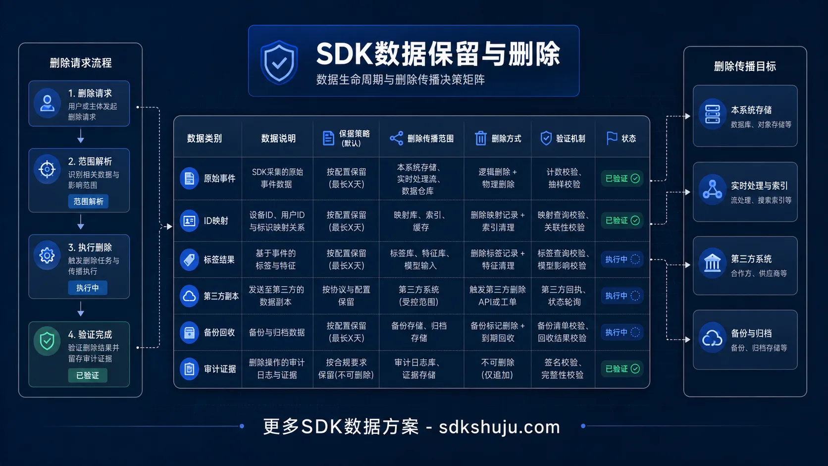 SDK数据保留与删除怎么设计：期限矩阵、用户请求、备份回收与审计证据