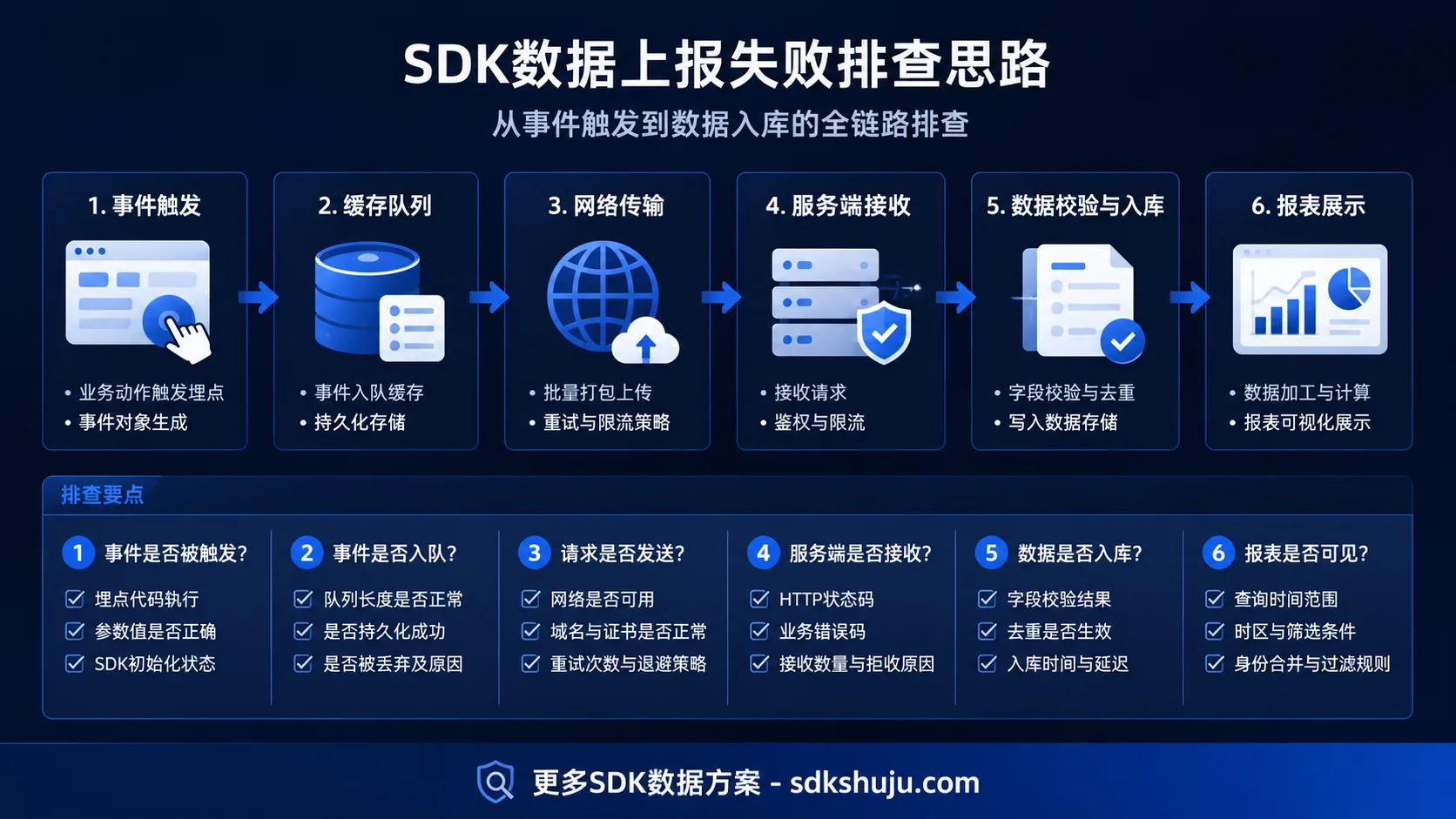 SDK数据上报失败怎么排查:从网络、缓存、重试、限流到版本兼容