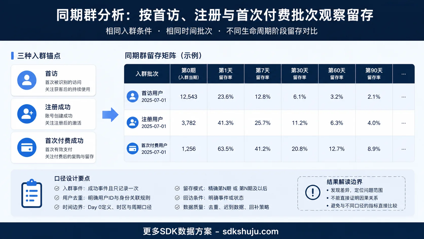同期群分析是什么：按首访、注册与首次付费批次观察留存