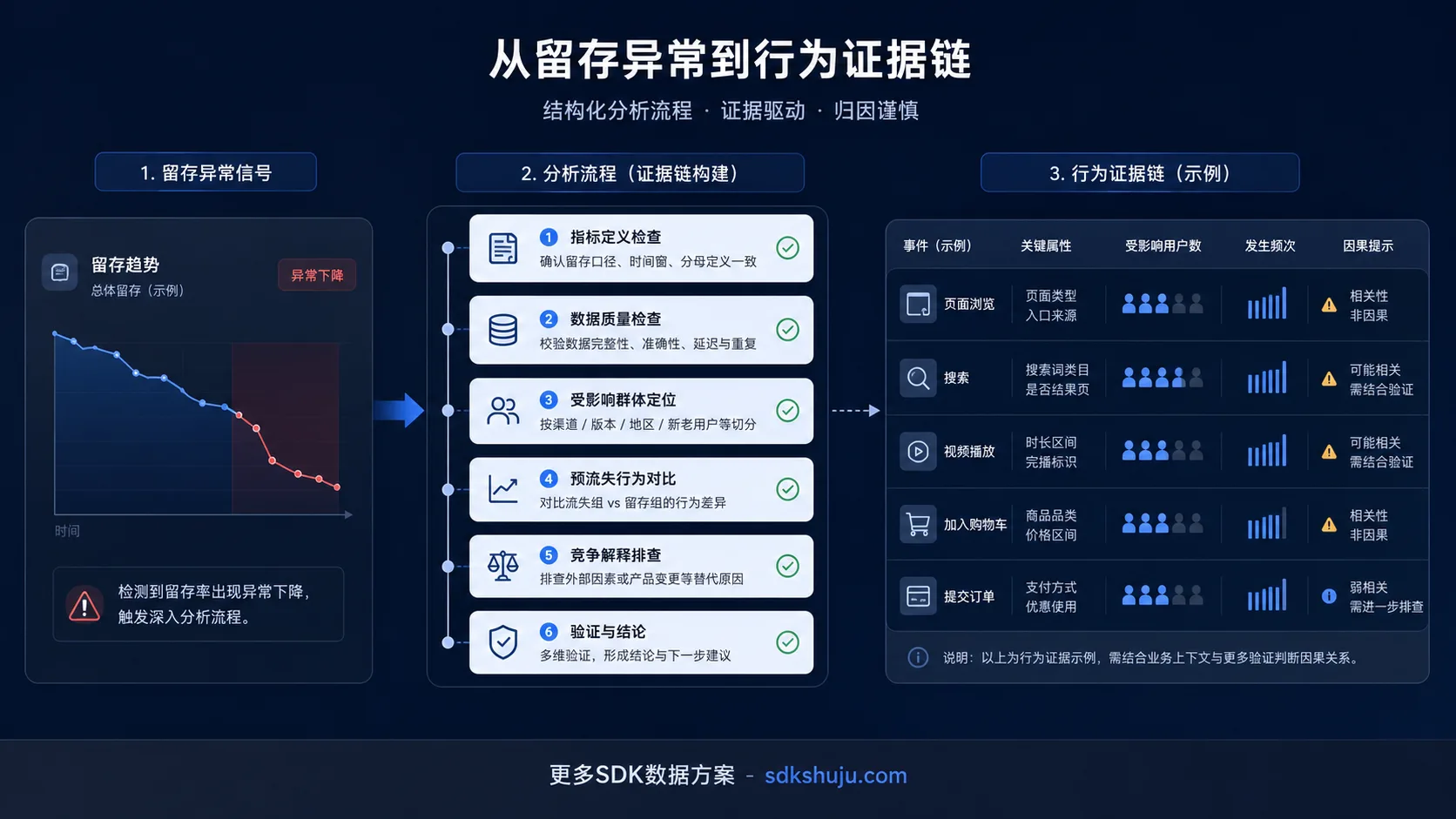 用户流失原因分析：从留存异常排查到行为证据链