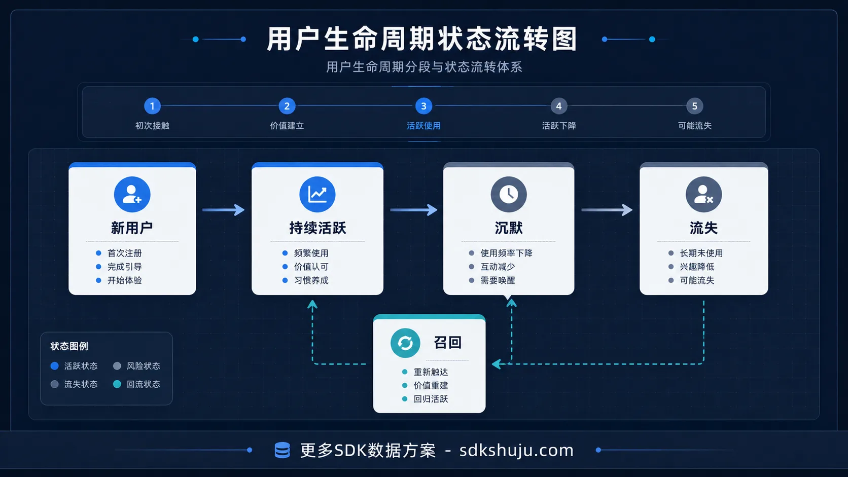 用户生命周期划分：用关键事件和状态机定义新用户、活跃、沉默、流失与召回