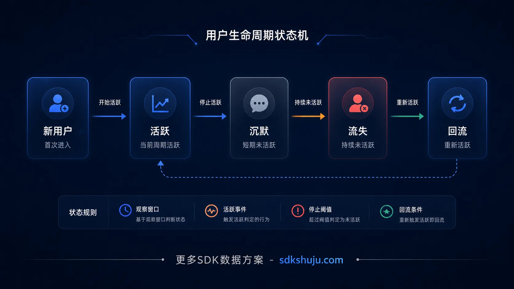 用户生命周期划分怎么做：新用户、活跃、沉默、流失与回流的状态机设计