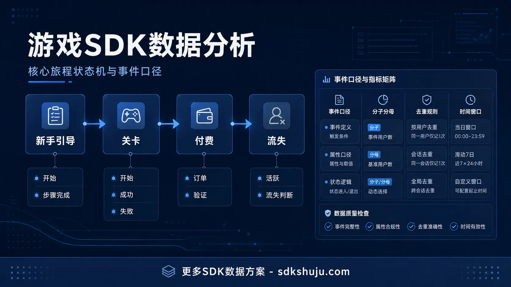 游戏SDK数据分析：新手引导、关卡、付费与流失的事件口径与排查方法