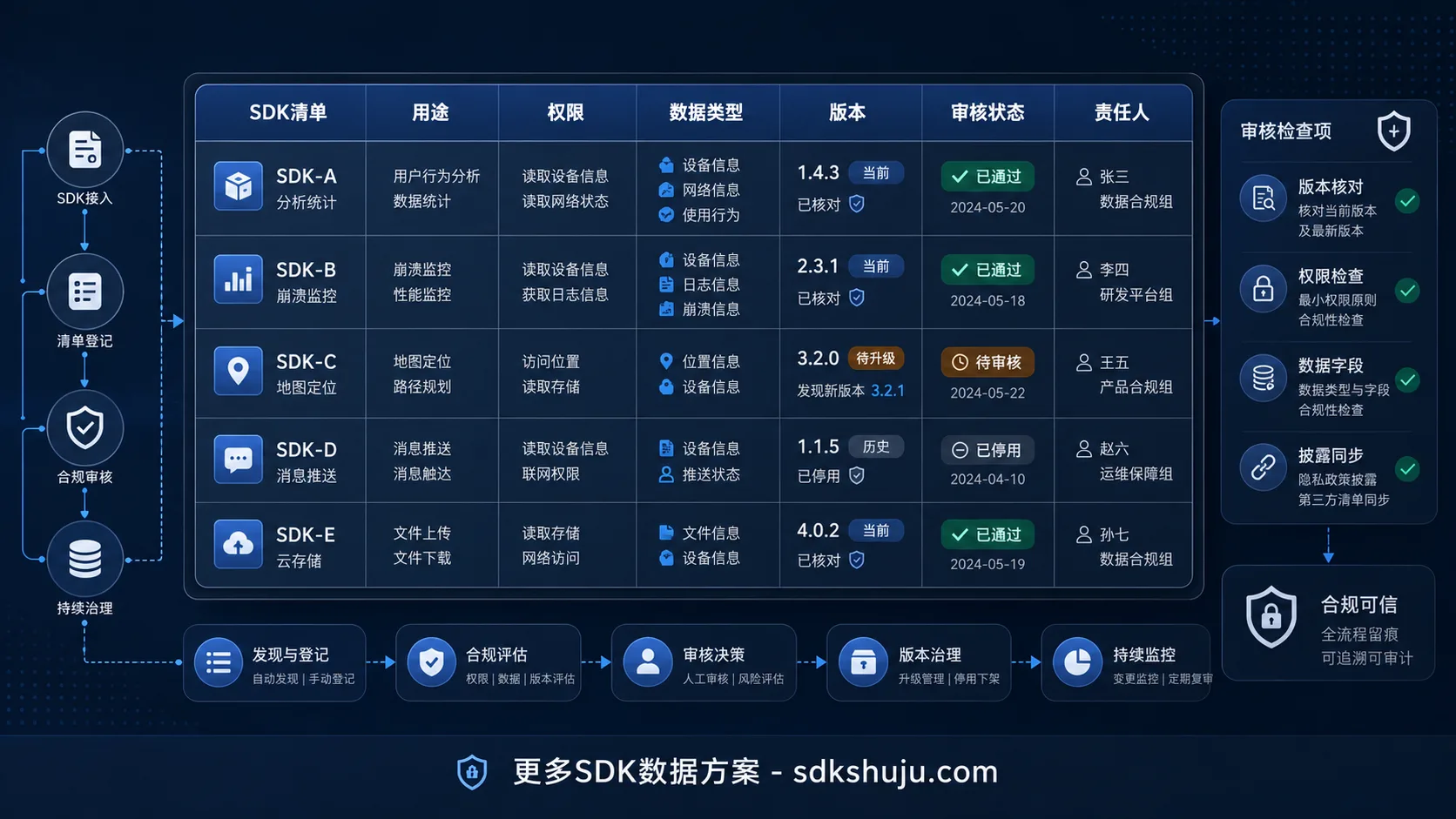 第三方SDK清单管理：用途、权限、数据类型、版本与责任台账